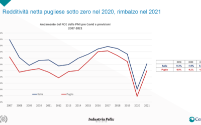 Rapporto Pmi Puglia: Redditività netta a -4,2% nel 2020, rimbalzo a +4% nel 2021