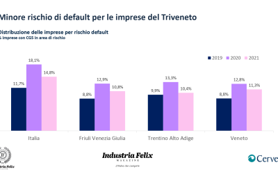 Triveneto, minore rischio di default per le imprese